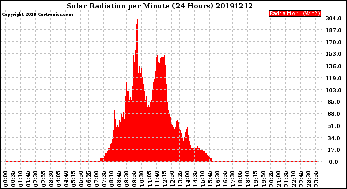 Milwaukee Weather Solar Radiation<br>per Minute<br>(24 Hours)