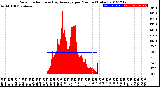 Milwaukee Weather Solar Radiation<br>& Day Average<br>per Minute<br>(Today)
