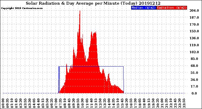 Milwaukee Weather Solar Radiation<br>& Day Average<br>per Minute<br>(Today)