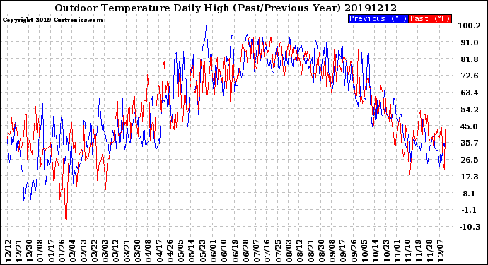 Milwaukee Weather Outdoor Temperature<br>Daily High<br>(Past/Previous Year)