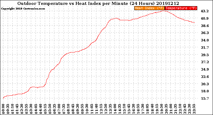 Milwaukee Weather Outdoor Temperature<br>vs Heat Index<br>per Minute<br>(24 Hours)