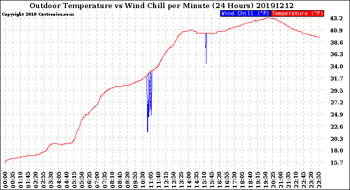 Milwaukee Weather Outdoor Temperature<br>vs Wind Chill<br>per Minute<br>(24 Hours)