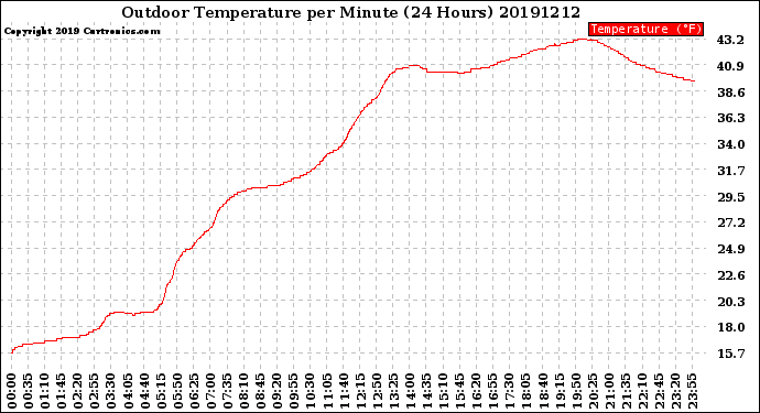 Milwaukee Weather Outdoor Temperature<br>per Minute<br>(24 Hours)