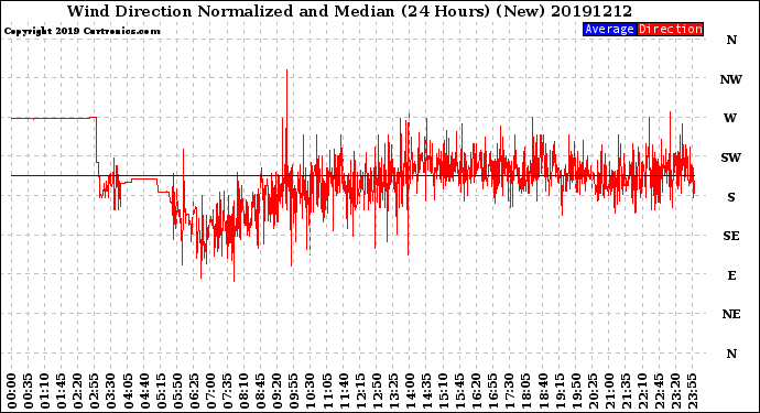 Milwaukee Weather Wind Direction<br>Normalized and Median<br>(24 Hours) (New)