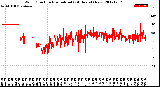 Milwaukee Weather Wind Direction<br>Normalized<br>(24 Hours) (New)
