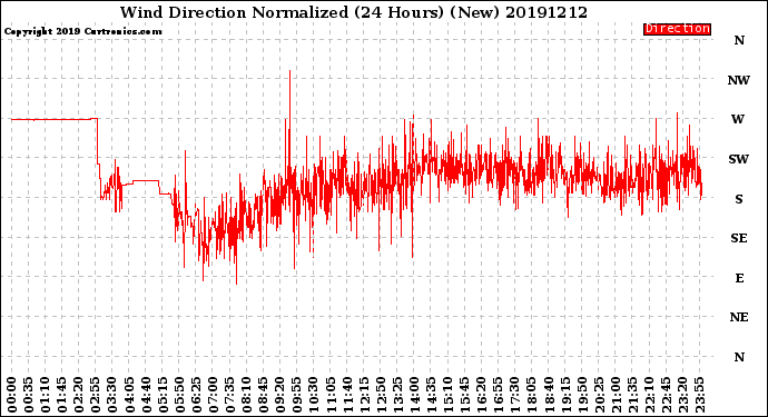 Milwaukee Weather Wind Direction<br>Normalized<br>(24 Hours) (New)