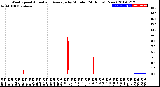 Milwaukee Weather Wind Speed<br>Actual and Average<br>by Minute<br>(24 Hours) (New)