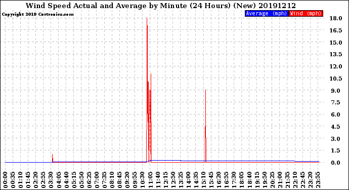 Milwaukee Weather Wind Speed<br>Actual and Average<br>by Minute<br>(24 Hours) (New)