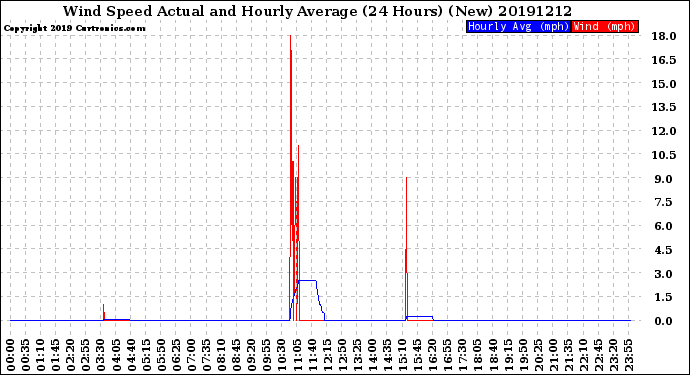 Milwaukee Weather Wind Speed<br>Actual and Hourly<br>Average<br>(24 Hours) (New)