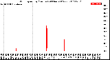 Milwaukee Weather Wind Speed<br>by Minute<br>(24 Hours) (New)