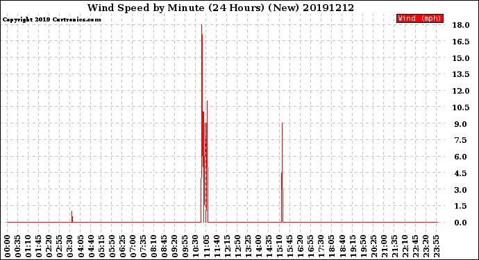 Milwaukee Weather Wind Speed<br>by Minute<br>(24 Hours) (New)