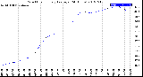 Milwaukee Weather Wind Chill<br>Hourly Average<br>(24 Hours)