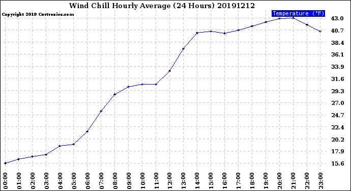 Milwaukee Weather Wind Chill<br>Hourly Average<br>(24 Hours)