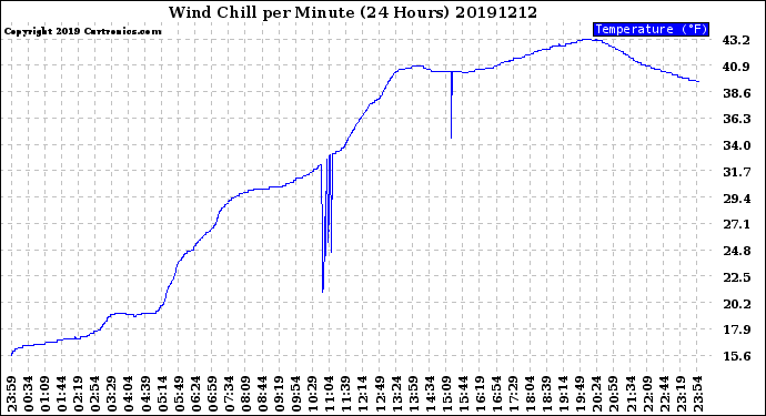 Milwaukee Weather Wind Chill<br>per Minute<br>(24 Hours)