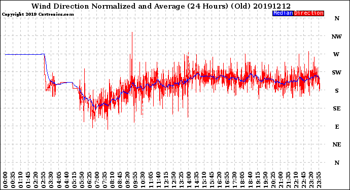 Milwaukee Weather Wind Direction<br>Normalized and Average<br>(24 Hours) (Old)