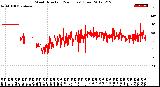 Milwaukee Weather Wind Direction<br>(24 Hours) (Raw)