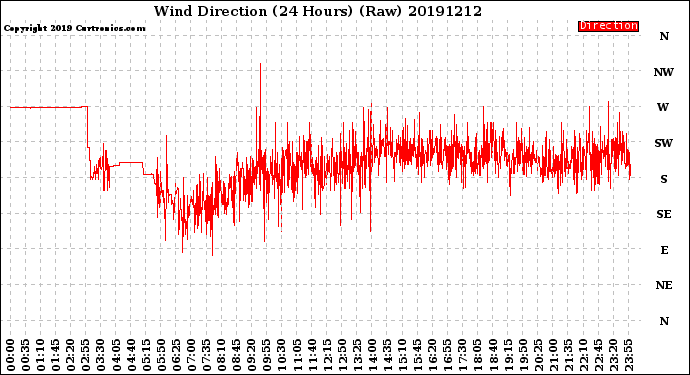 Milwaukee Weather Wind Direction<br>(24 Hours) (Raw)
