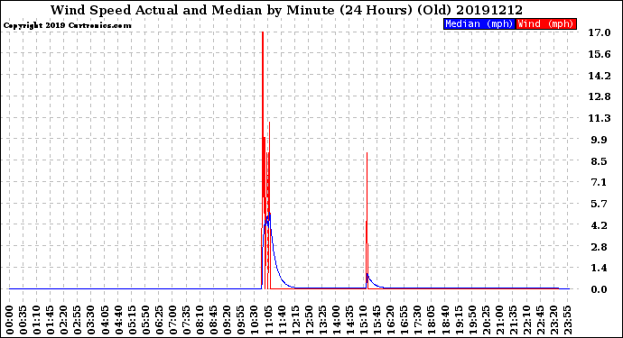 Milwaukee Weather Wind Speed<br>Actual and Median<br>by Minute<br>(24 Hours) (Old)