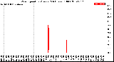 Milwaukee Weather Wind Speed<br>by Minute<br>(24 Hours) (Old)