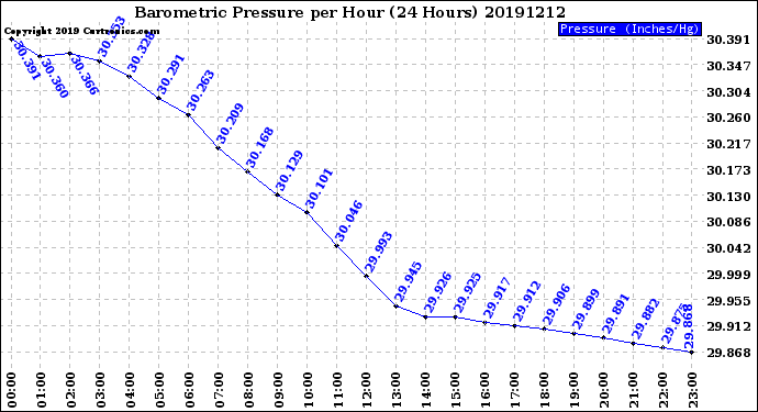 Milwaukee Weather Barometric Pressure<br>per Hour<br>(24 Hours)