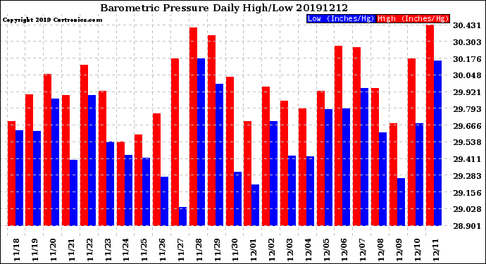 Milwaukee Weather Barometric Pressure<br>Daily High/Low