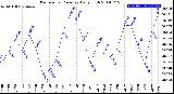 Milwaukee Weather Barometric Pressure<br>Daily High
