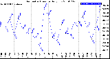 Milwaukee Weather Barometric Pressure<br>Daily Low
