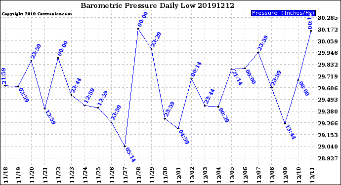 Milwaukee Weather Barometric Pressure<br>Daily Low