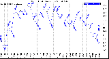 Milwaukee Weather Wind Chill<br>Daily Low