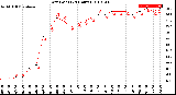 Milwaukee Weather Dew Point<br>(24 Hours)
