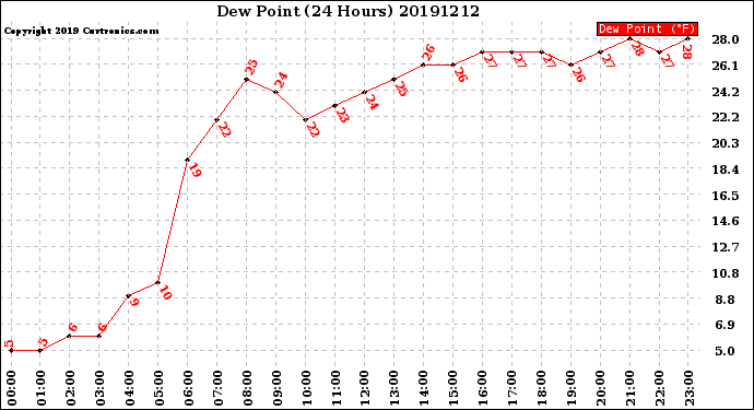 Milwaukee Weather Dew Point<br>(24 Hours)
