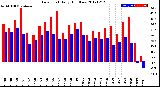 Milwaukee Weather Dew Point<br>Daily High/Low