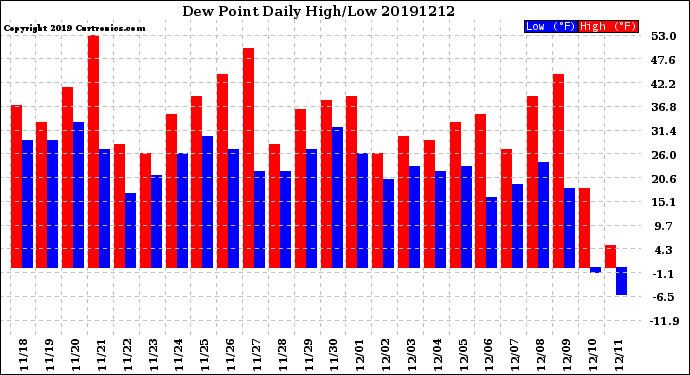 Milwaukee Weather Dew Point<br>Daily High/Low