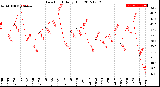 Milwaukee Weather Dew Point<br>Daily High