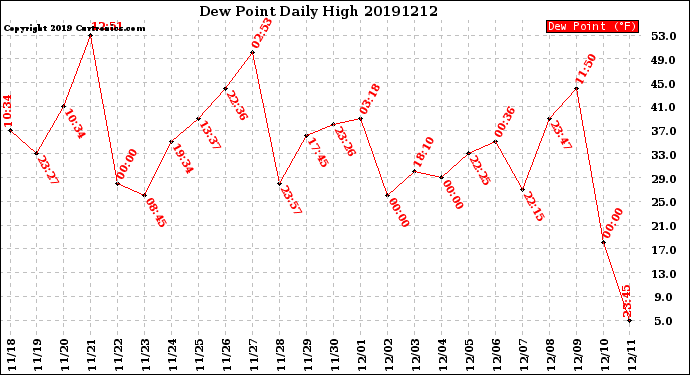 Milwaukee Weather Dew Point<br>Daily High