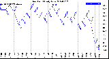 Milwaukee Weather Dew Point<br>Daily Low
