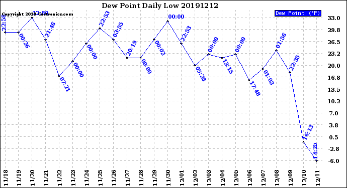 Milwaukee Weather Dew Point<br>Daily Low