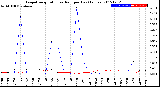 Milwaukee Weather Evapotranspiration<br>vs Rain per Day<br>(Inches)