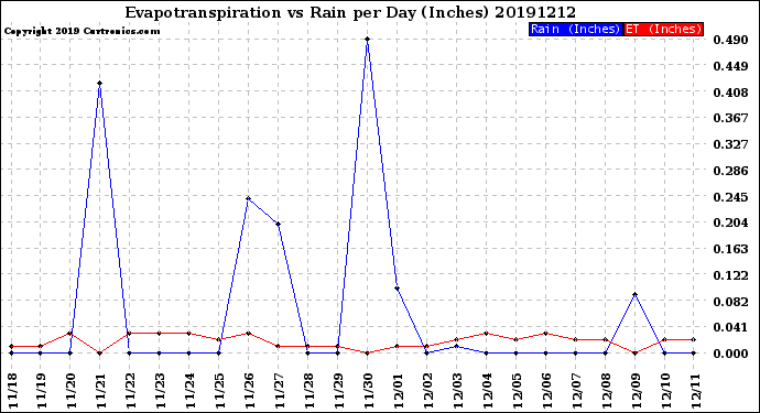 Milwaukee Weather Evapotranspiration<br>vs Rain per Day<br>(Inches)