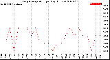 Milwaukee Weather Evapotranspiration<br>per Day (Inches)