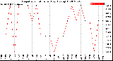 Milwaukee Weather Evapotranspiration<br>per Day (Ozs sq/ft)