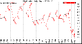 Milwaukee Weather Heat Index<br>Daily High
