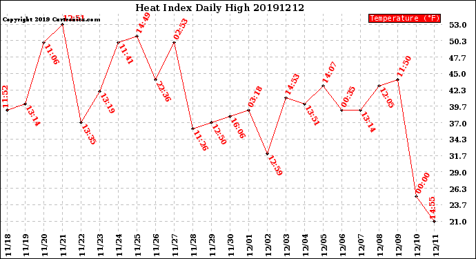 Milwaukee Weather Heat Index<br>Daily High