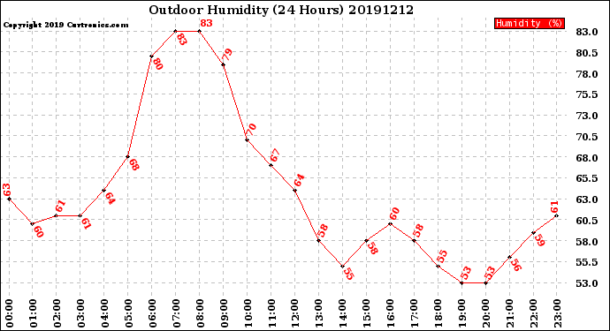 Milwaukee Weather Outdoor Humidity<br>(24 Hours)