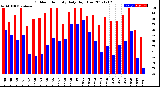 Milwaukee Weather Outdoor Humidity<br>Daily High/Low