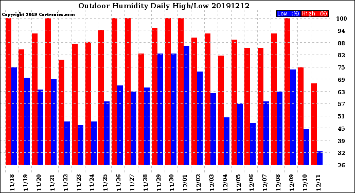 Milwaukee Weather Outdoor Humidity<br>Daily High/Low