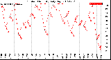 Milwaukee Weather Outdoor Humidity<br>Daily High