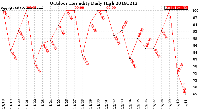 Milwaukee Weather Outdoor Humidity<br>Daily High