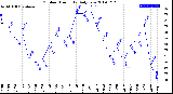 Milwaukee Weather Outdoor Humidity<br>Daily Low