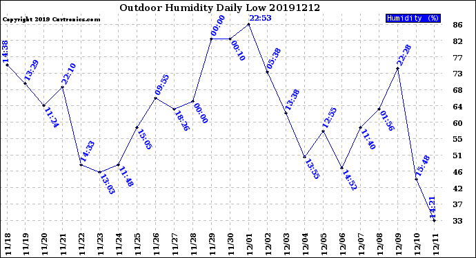 Milwaukee Weather Outdoor Humidity<br>Daily Low
